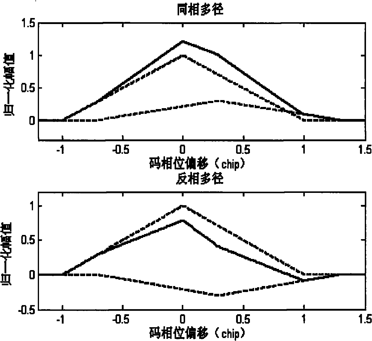 Multipath inhibiting method of correlator