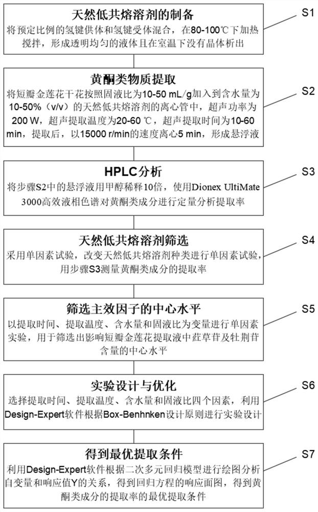 Trollius ledebourii flavonoid component extraction process optimization method