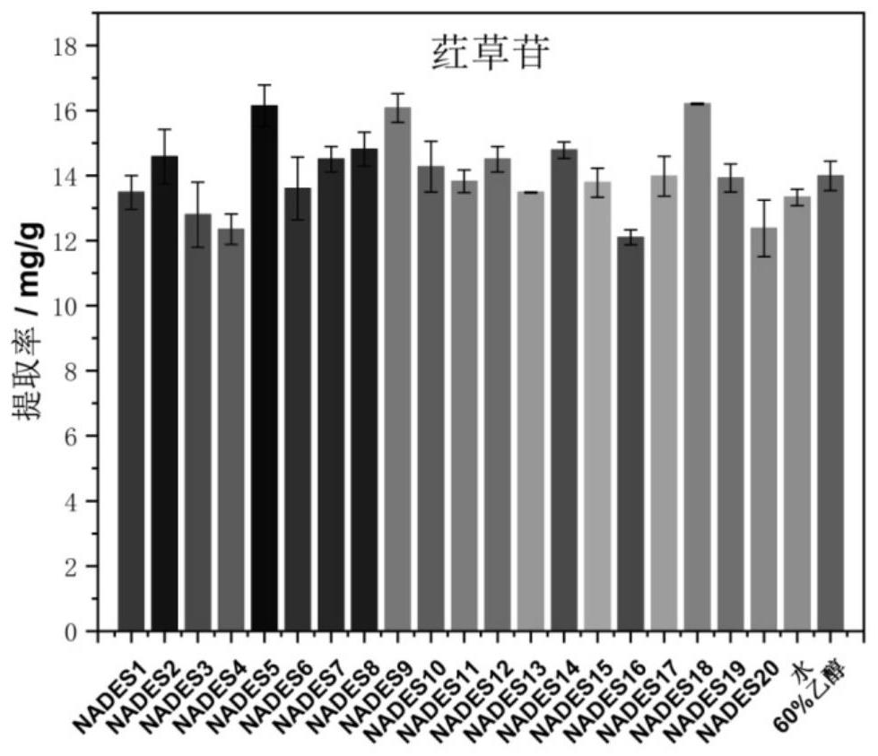 Trollius ledebourii flavonoid component extraction process optimization method