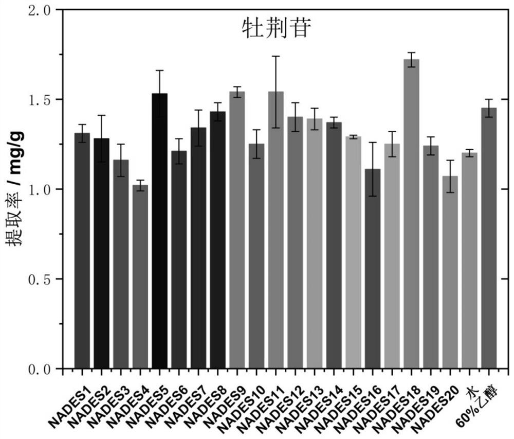 Trollius ledebourii flavonoid component extraction process optimization method