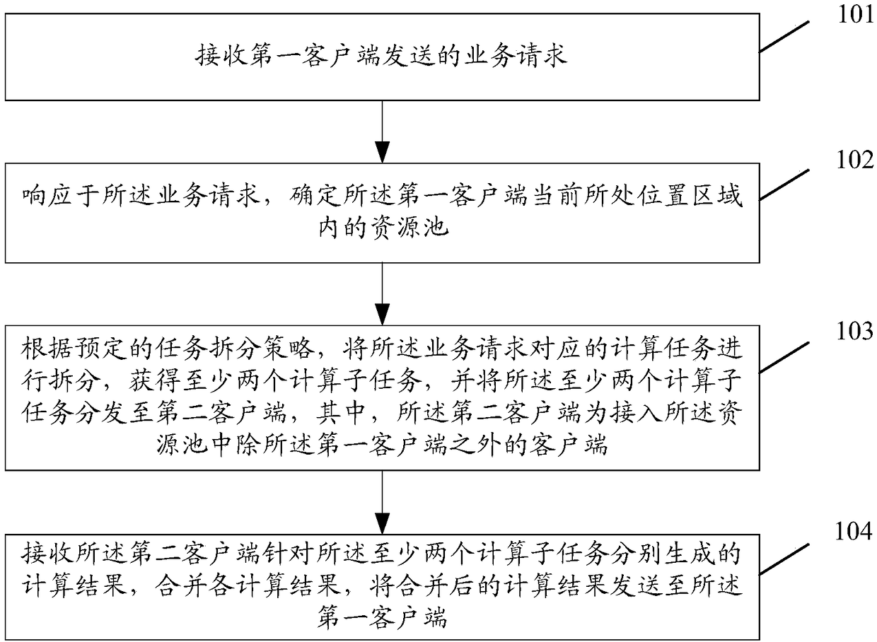 Service processing method and device as well as storage medium