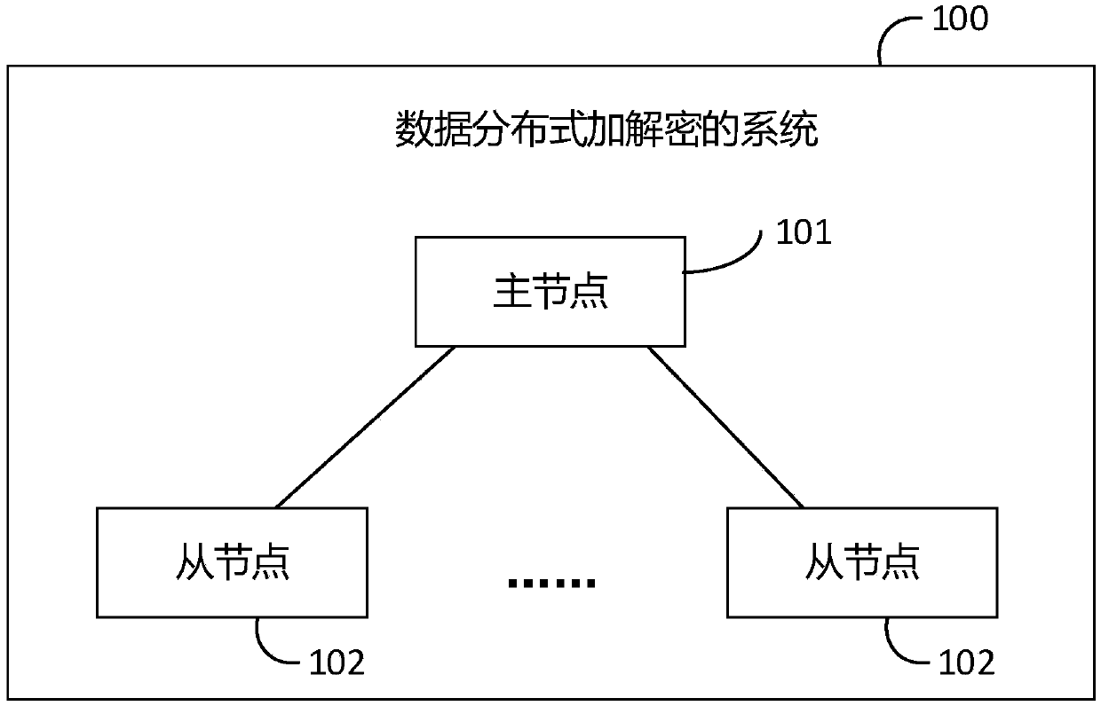 System, method and device for data distributed encryption and decryption, electronic device and medium