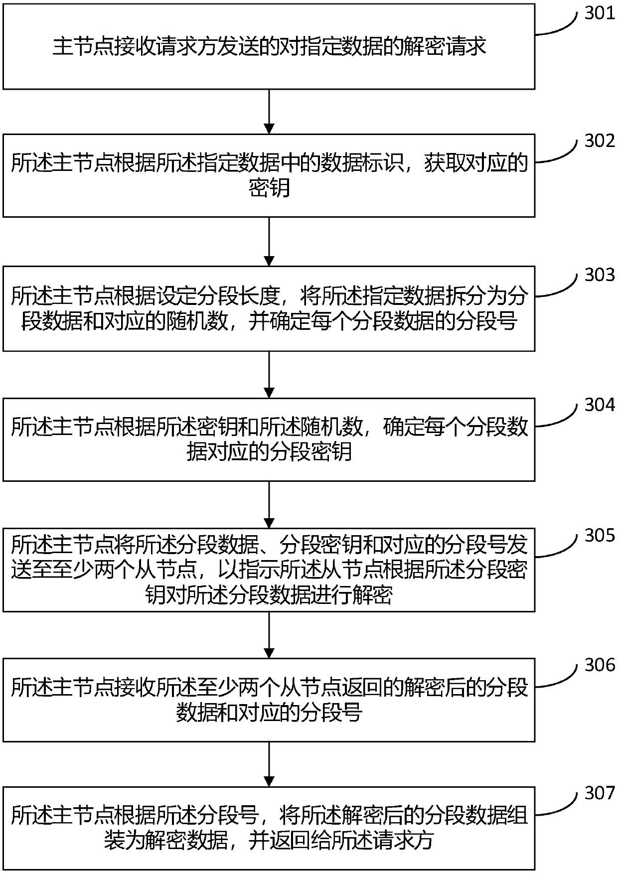 System, method and device for data distributed encryption and decryption, electronic device and medium