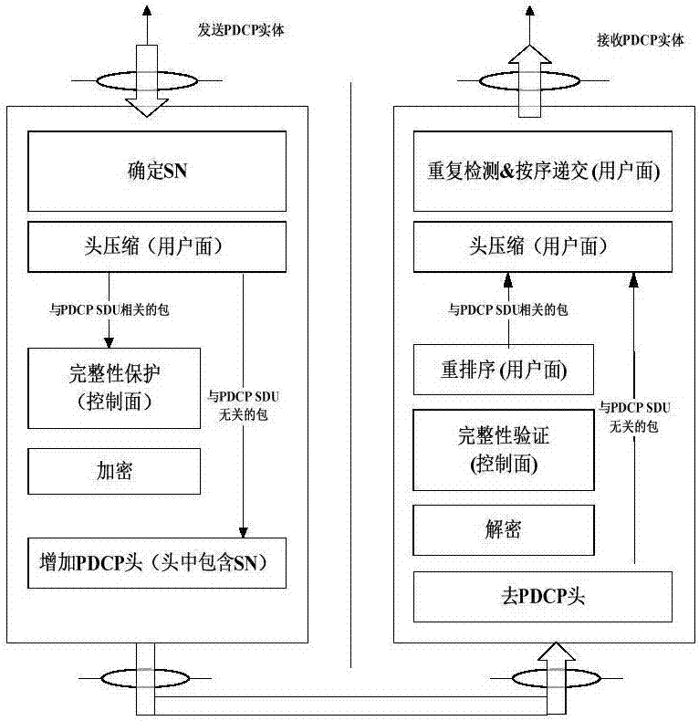 Method and device for decompressing and compressing uplink data