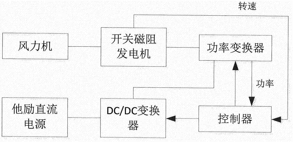 Maximum power tracking control method for variable-speed switched reluctance wind generator