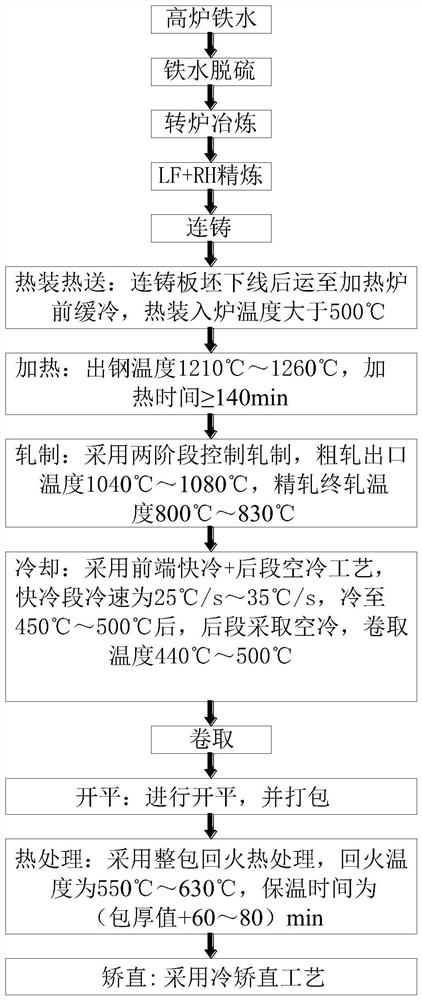 A high-strength steel for thin-gauge construction machinery and its shape control method