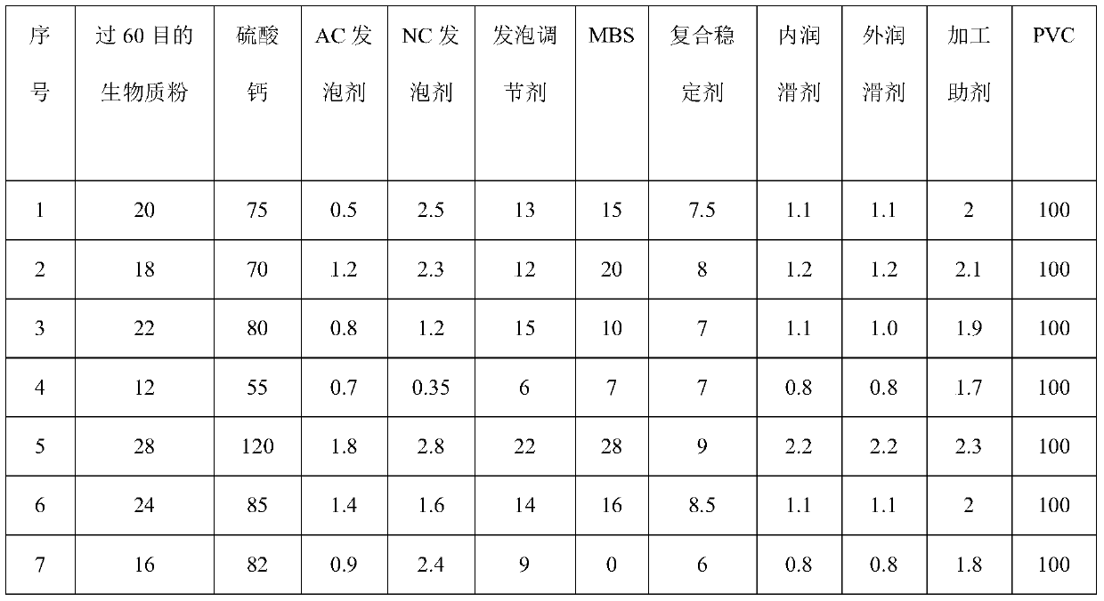 A novel pvc biomass foam profile and preparation method thereof