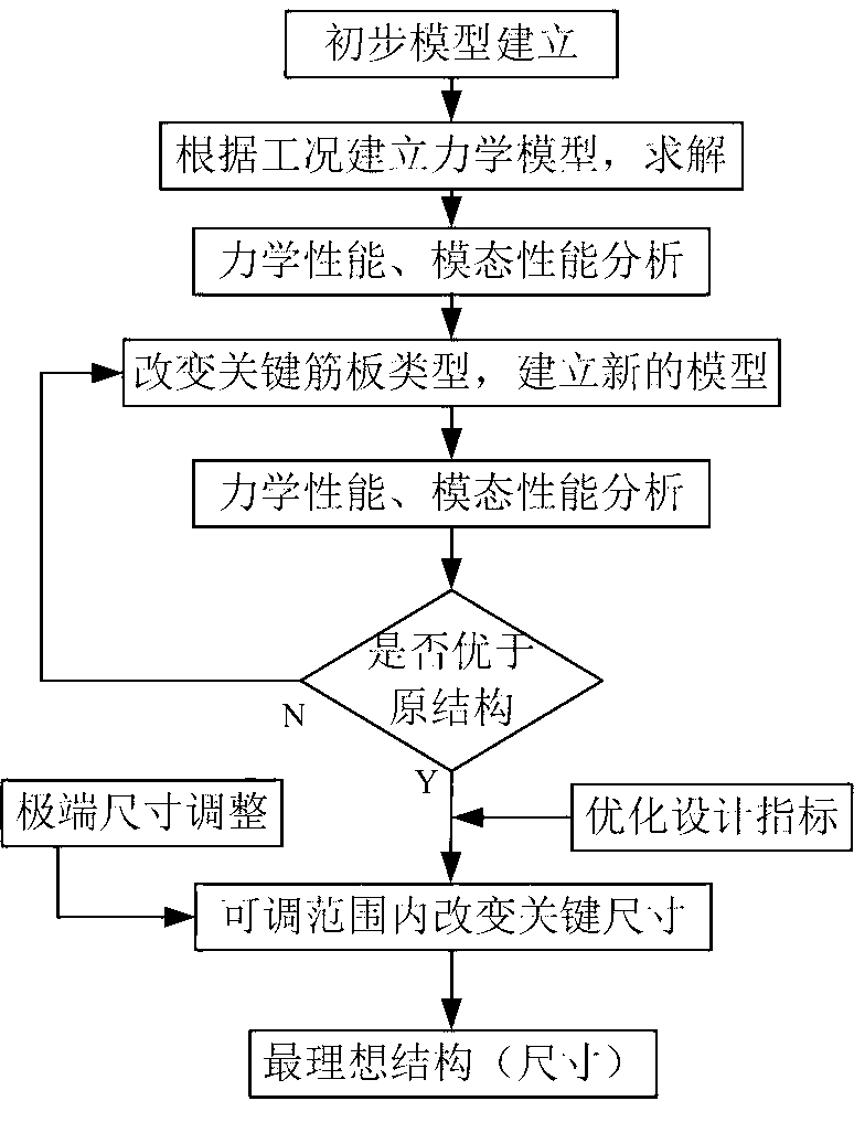 Optimum design method used for cross beam structure of numerical control machine tool and employing extreme dimension adjustment