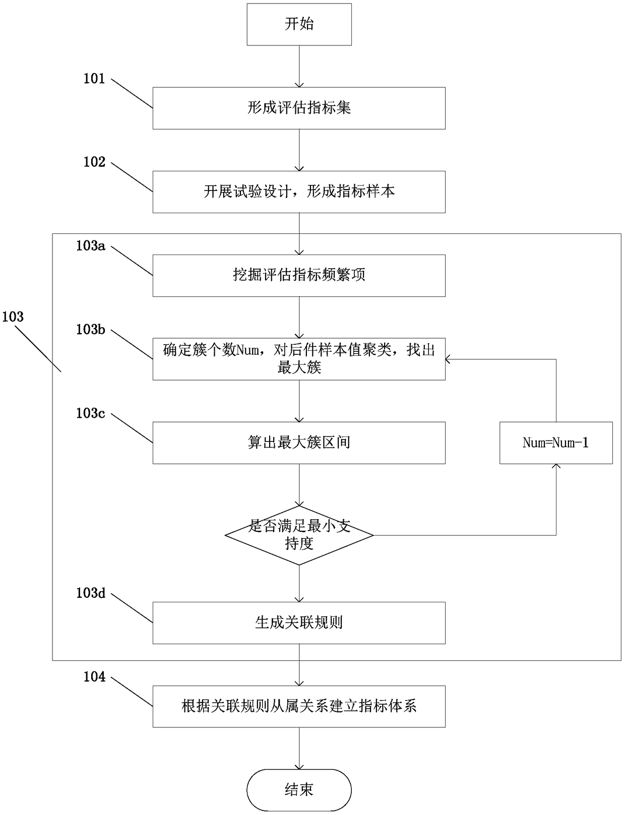 Construction method and system of system effectiveness evaluation index system based on correlation analysis