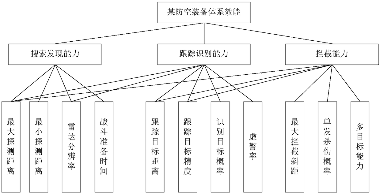 Construction method and system of system effectiveness evaluation index system based on correlation analysis