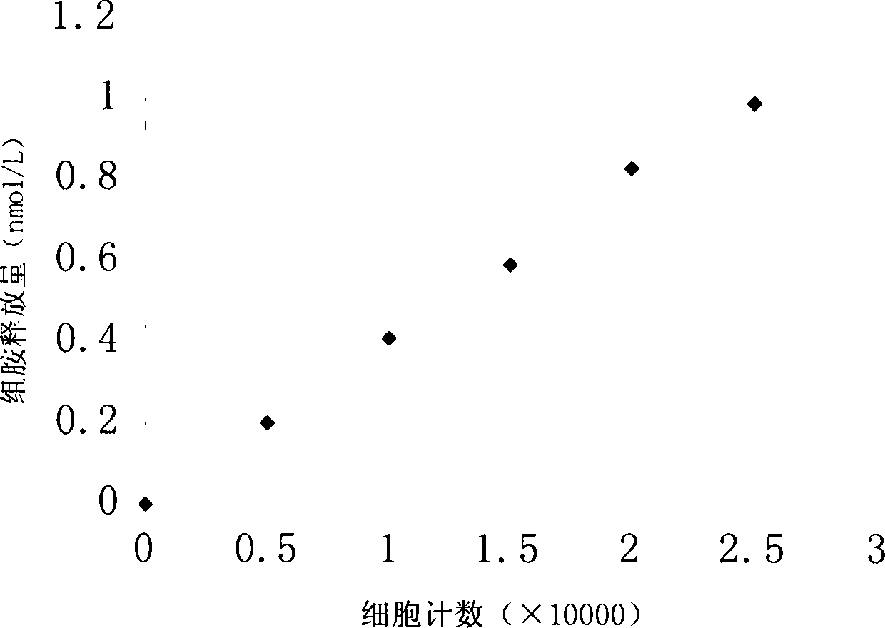 Viable cell analysis system for allergen screening