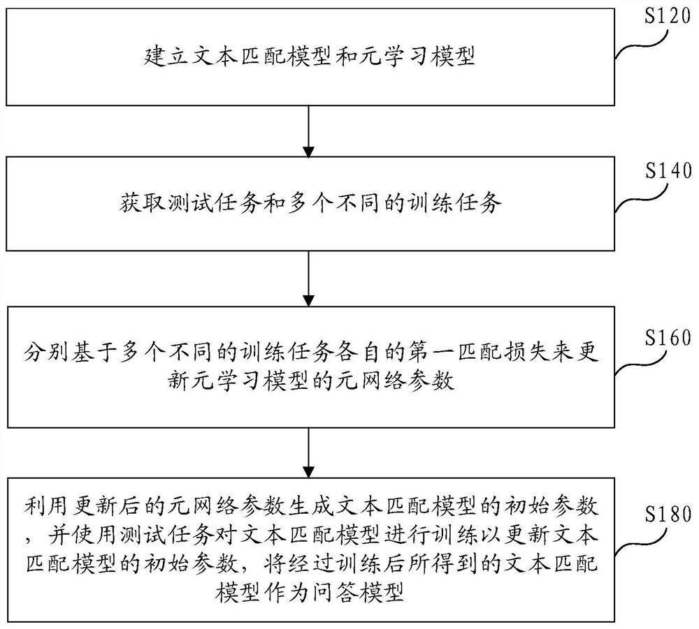 Question and answer model training method, computer equipment and readable storage medium