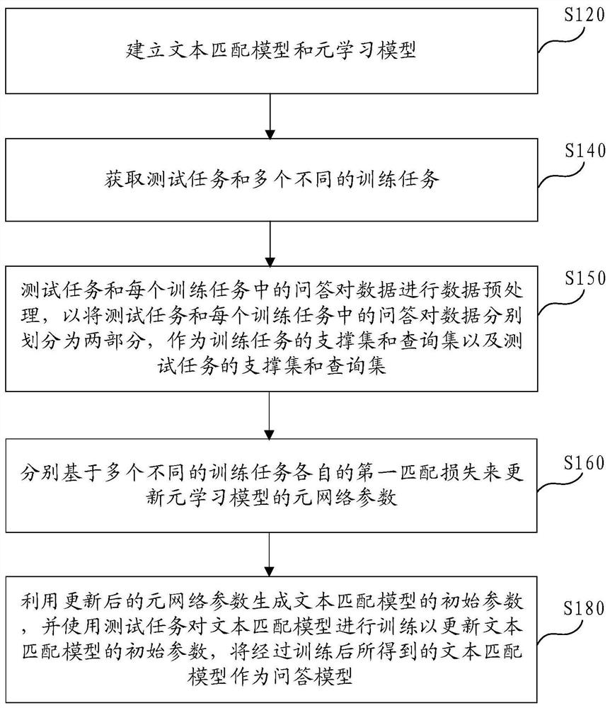 Question and answer model training method, computer equipment and readable storage medium