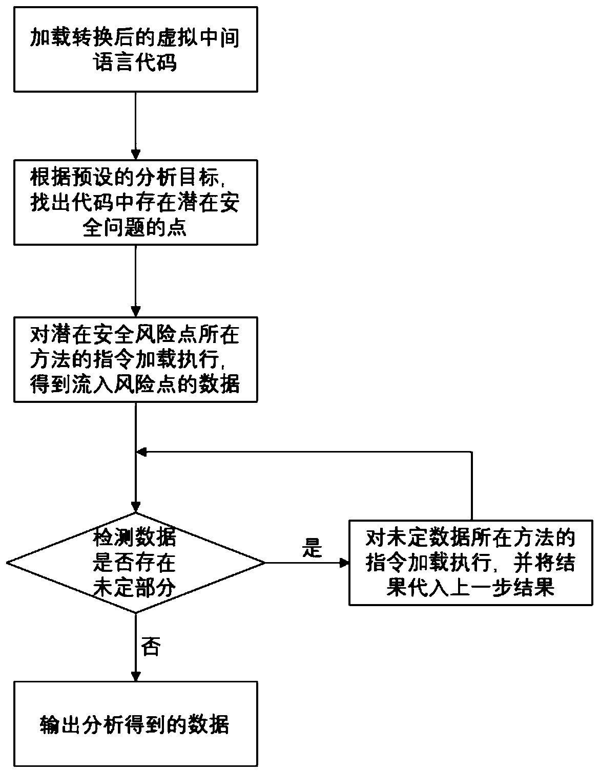 Mobile application source code security auditing system based on code dynamic analysis