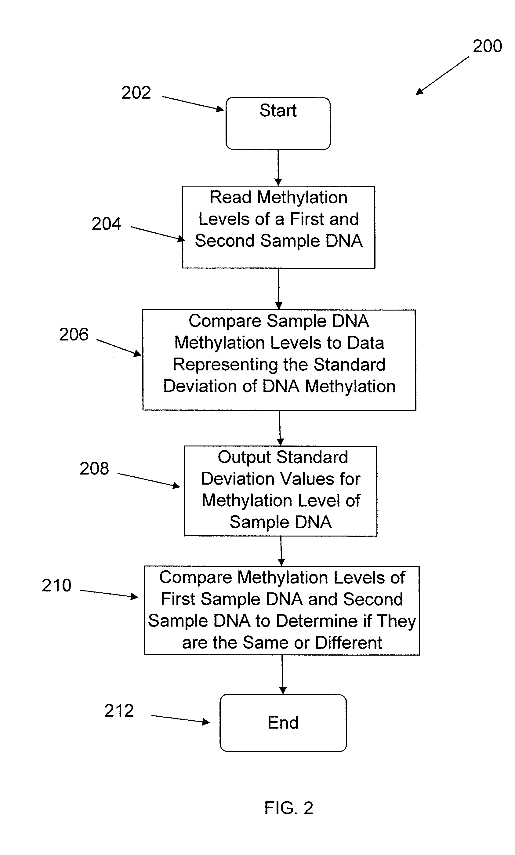 System and method of measuring methylation of nucleic acids