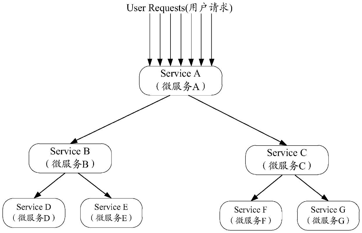 Request degradation processing method and device, electronic equipment and storage medium