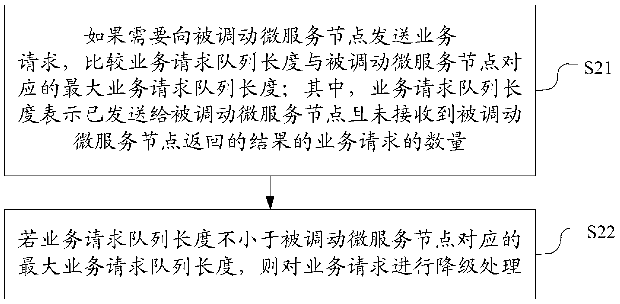 Request degradation processing method and device, electronic equipment and storage medium