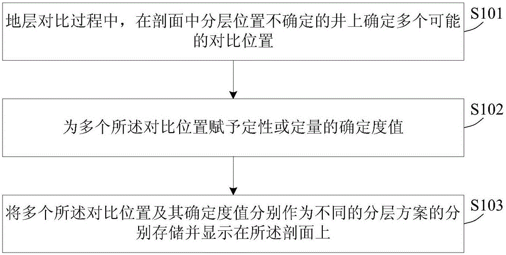 Stratigraphic correlation method and device based on uncertainty