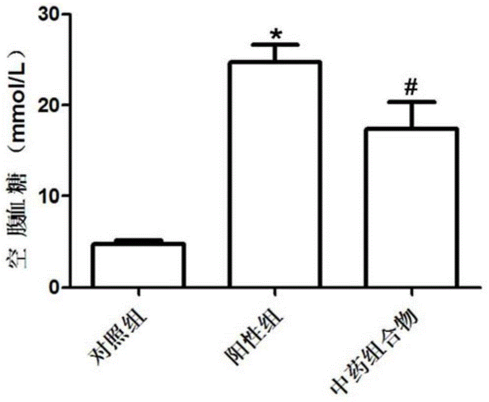 A traditional Chinese medicine composition for improving oxidative stress and treating diabetes and its application