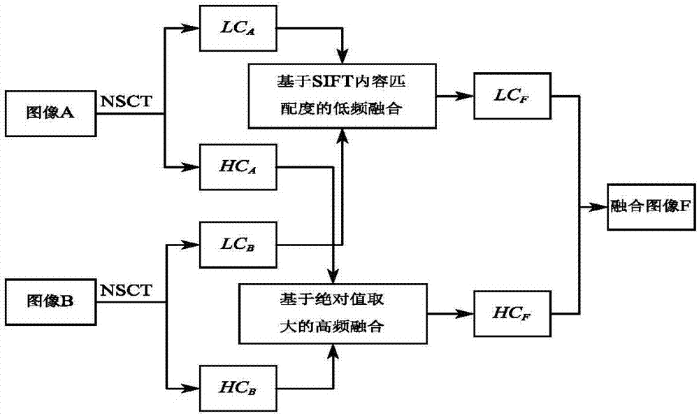 Apple image fusion method based on scale-invariant feature transformation