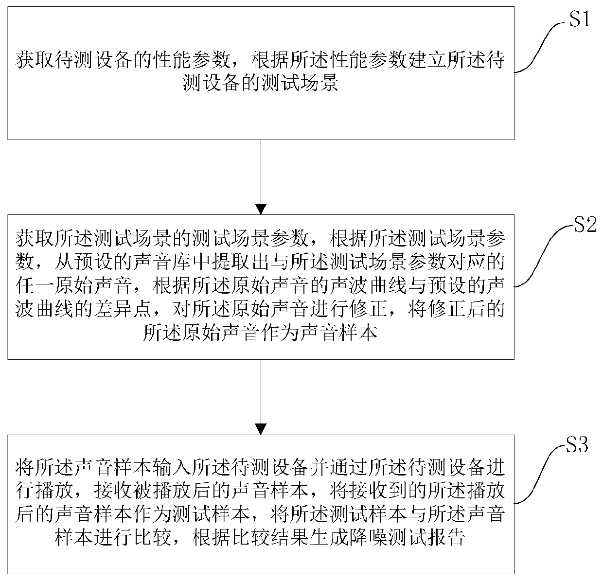 Testing method for noise reduction function of device and relevant device