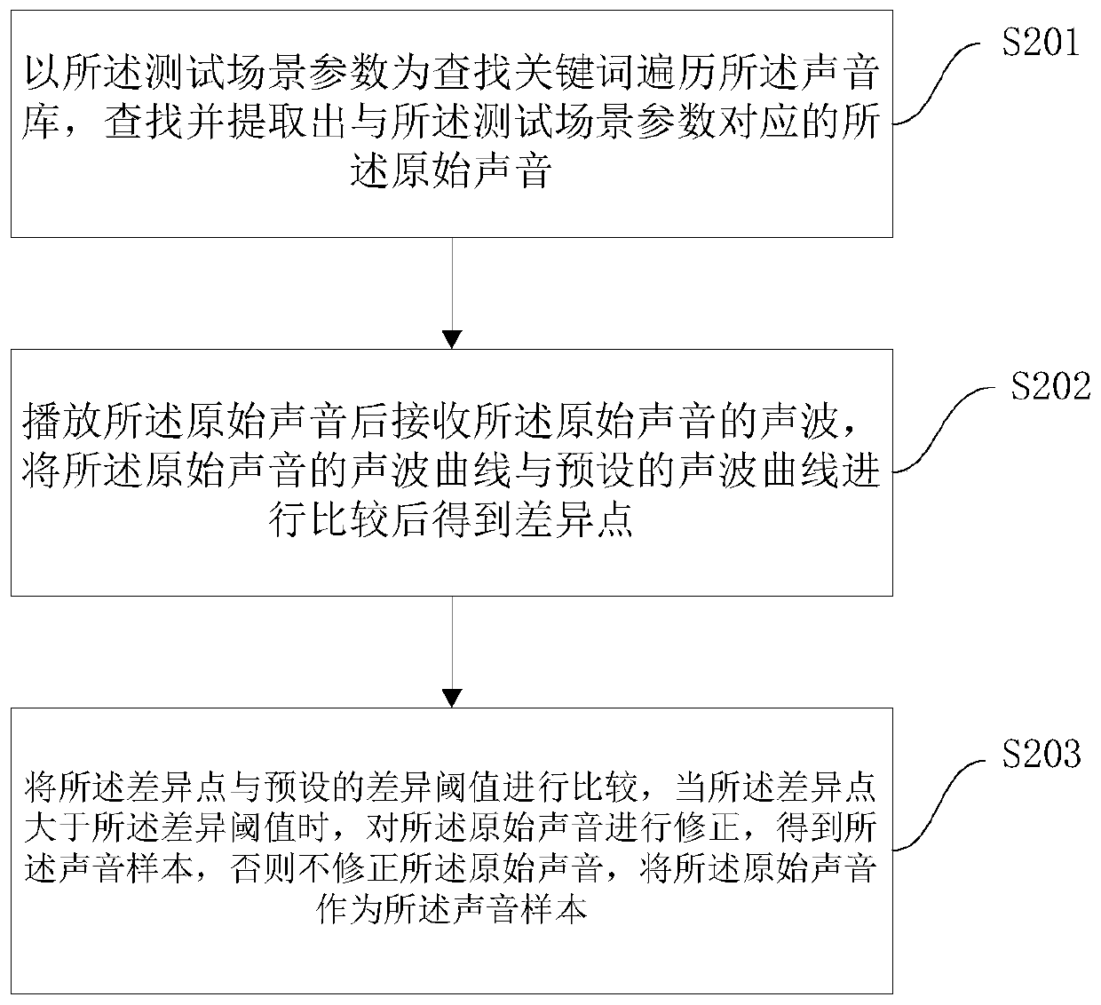 Testing method for noise reduction function of device and relevant device