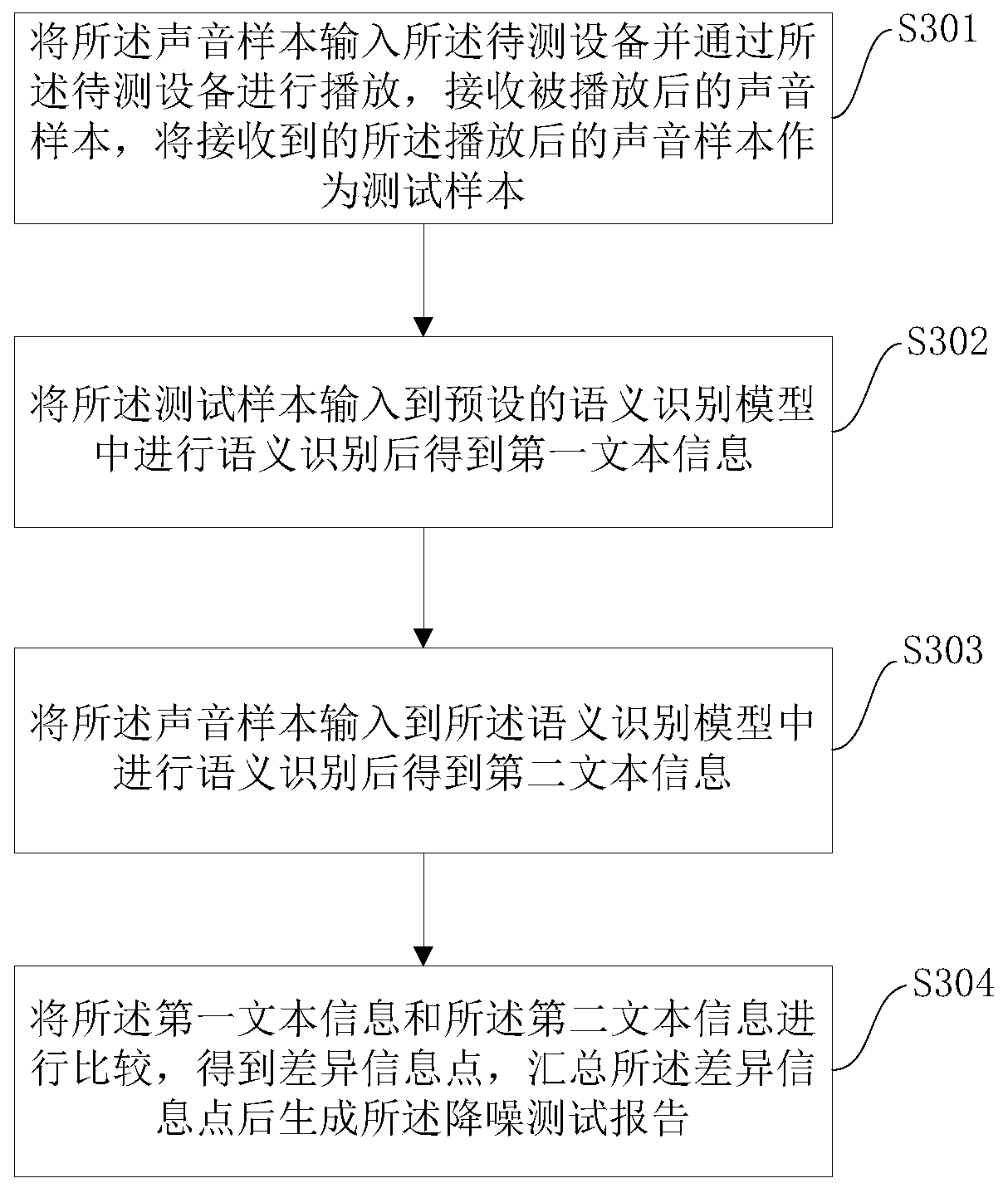 Testing method for noise reduction function of device and relevant device