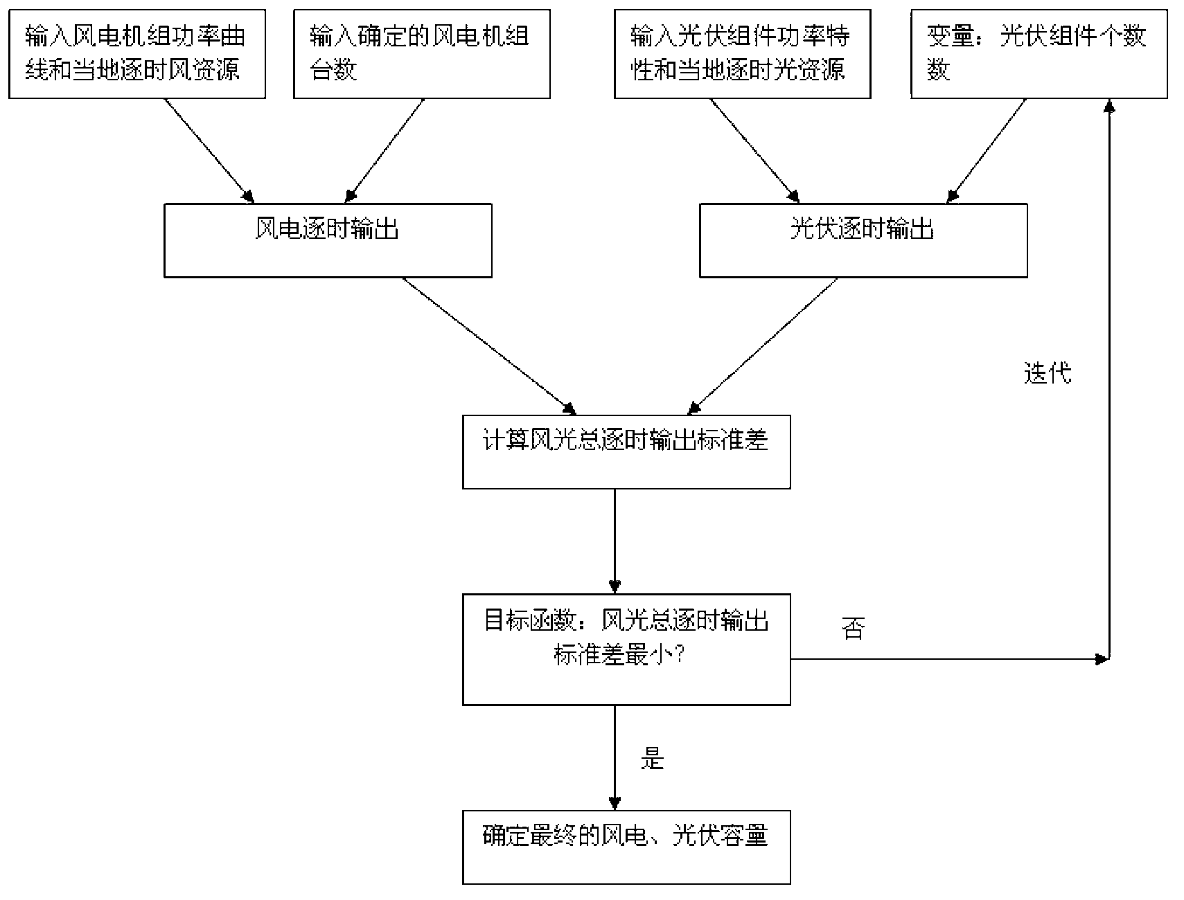 Integrated control system and integrated control method for wind-photovoltaic energy storage