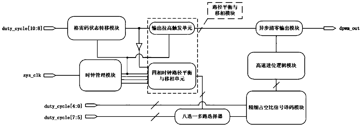 DPWM circuit with double-edge trigger hybrid structure and control method thereof