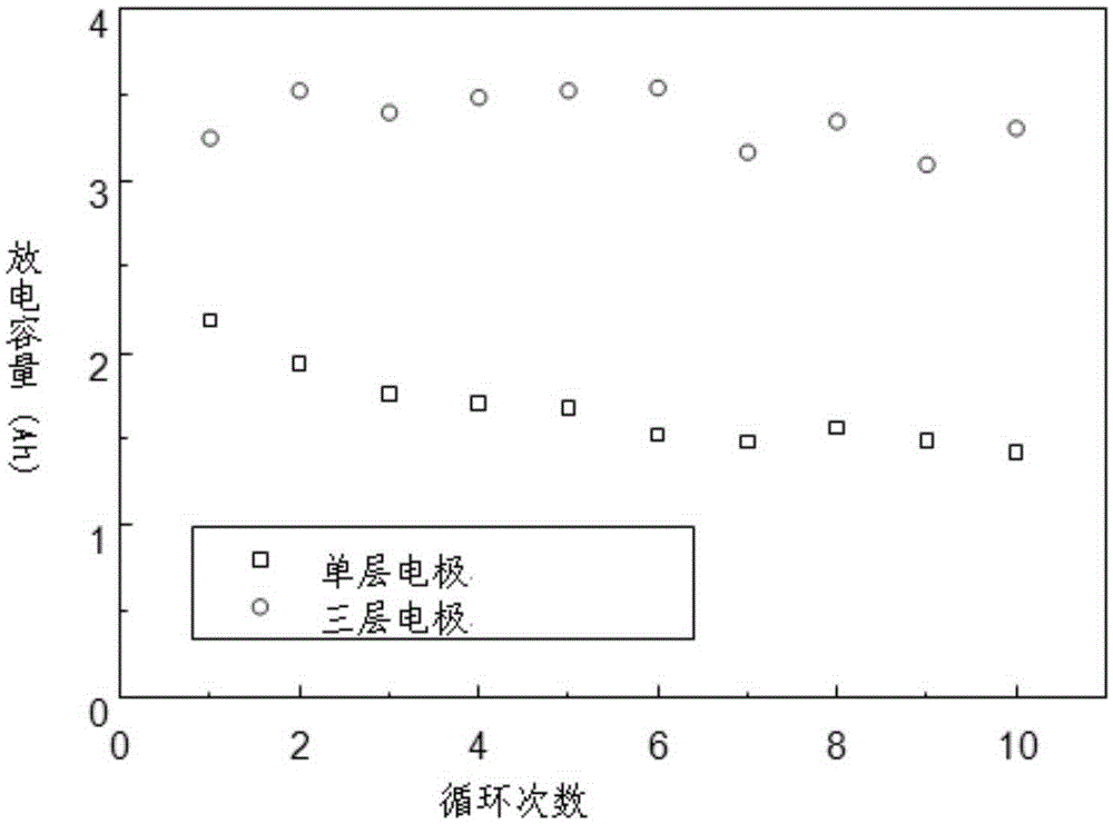 Electrode structure of lithium sulfur battery and processing technology therefor