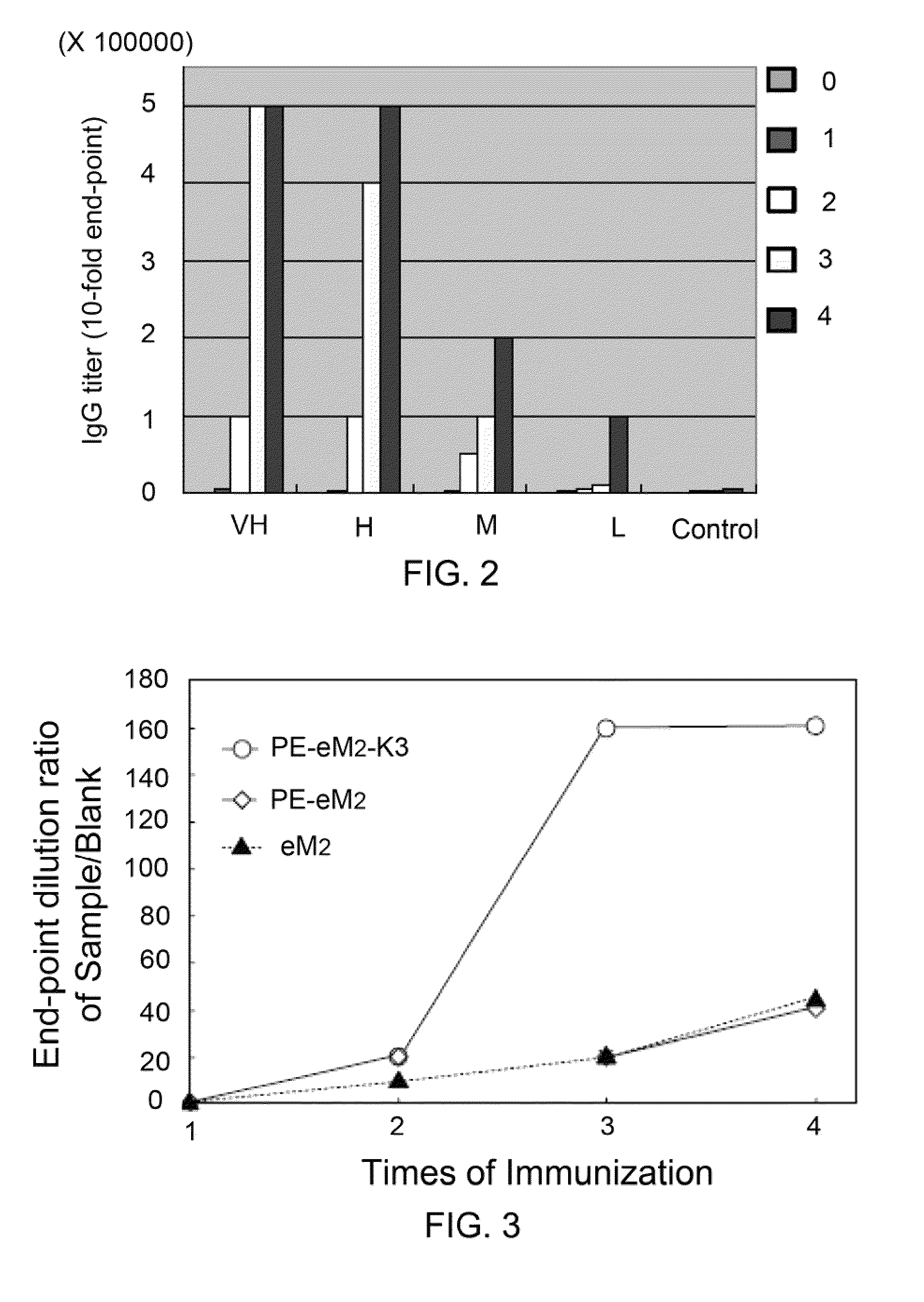 Fusion antigen used as vaccine and method of making them