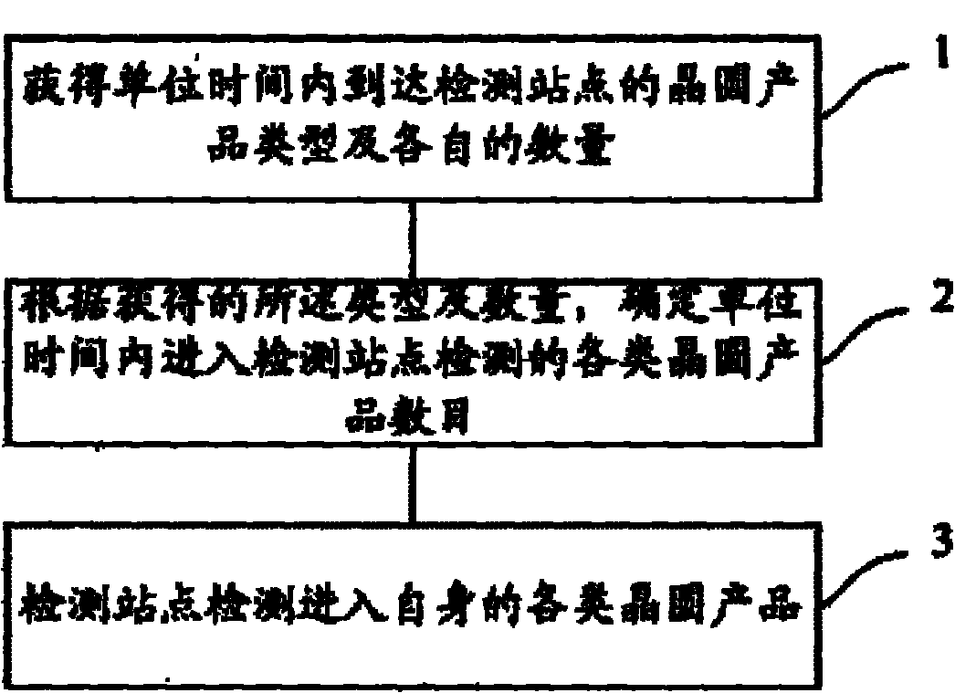 On-line detection method and system for wafer