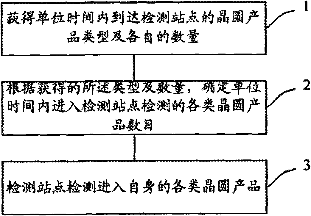 On-line detection method and system for wafer