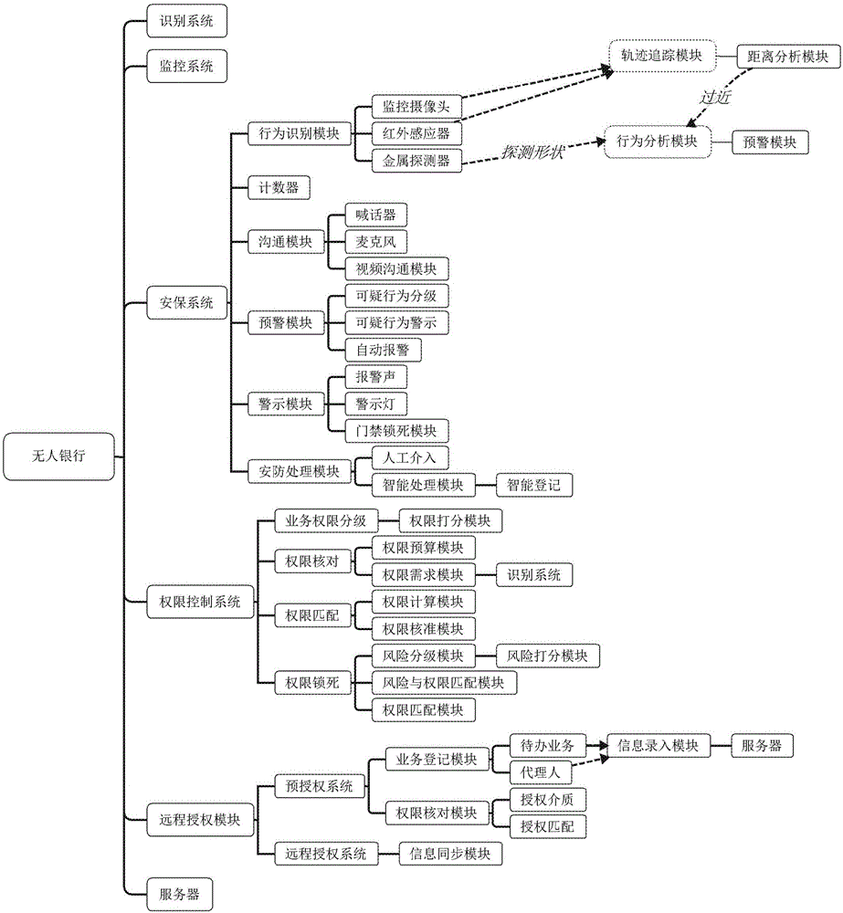 Intelligent self-service bank system