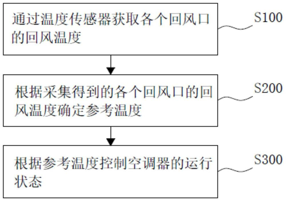 Air conditioner, control method and device of air conditioner and readable storage medium