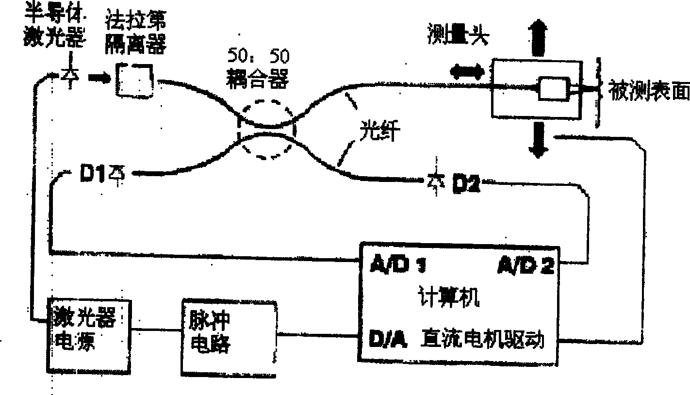 Synthetic wave interference nano surface tri-dimensional on-line measuring system and method