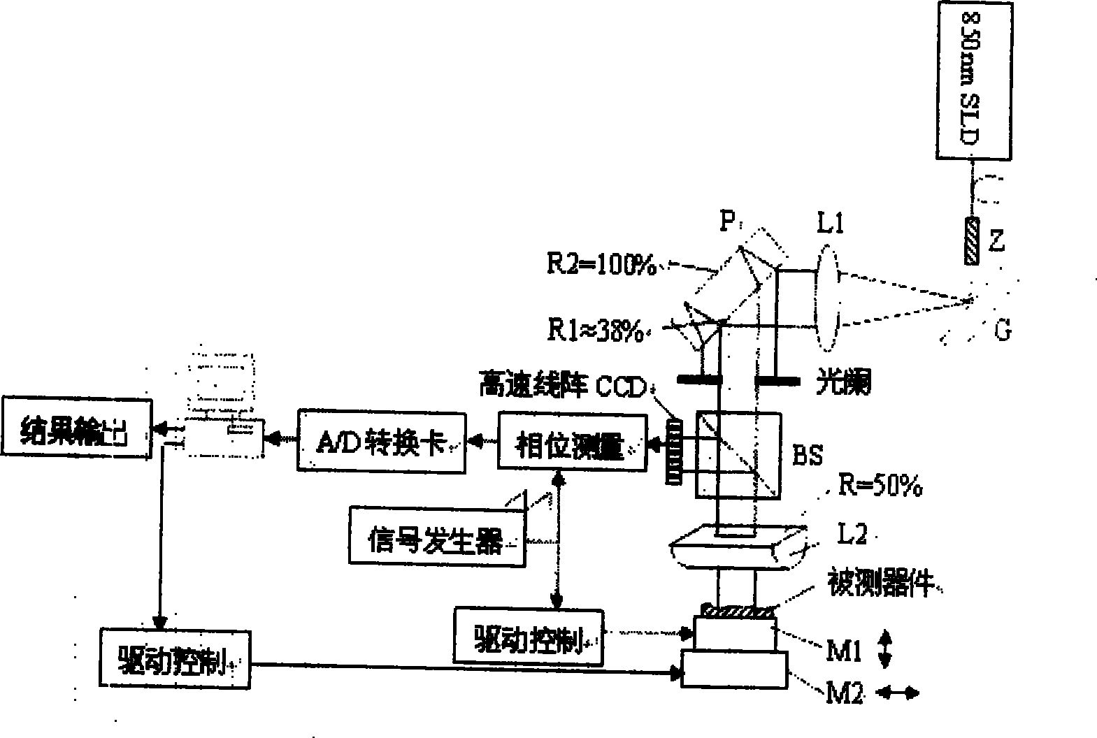 Synthetic wave interference nano surface tri-dimensional on-line measuring system and method