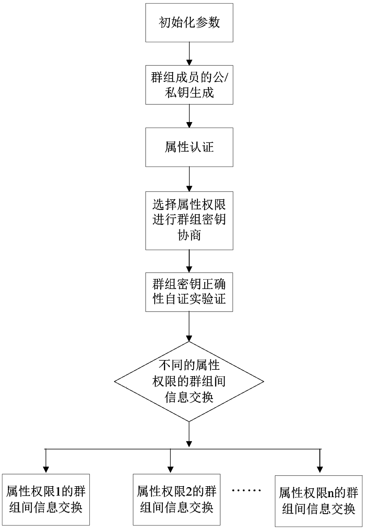 An asymmetric group key negotiation method based on permissioninformation exchange