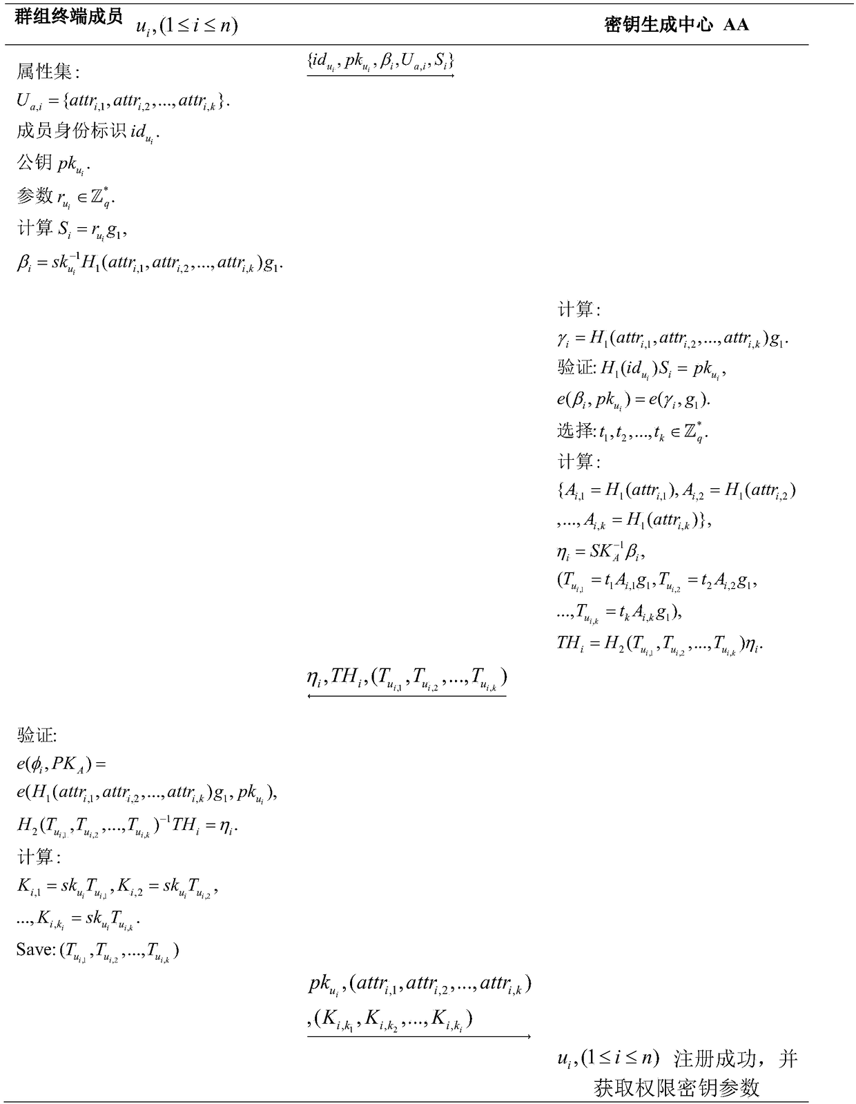 An asymmetric group key negotiation method based on permissioninformation exchange