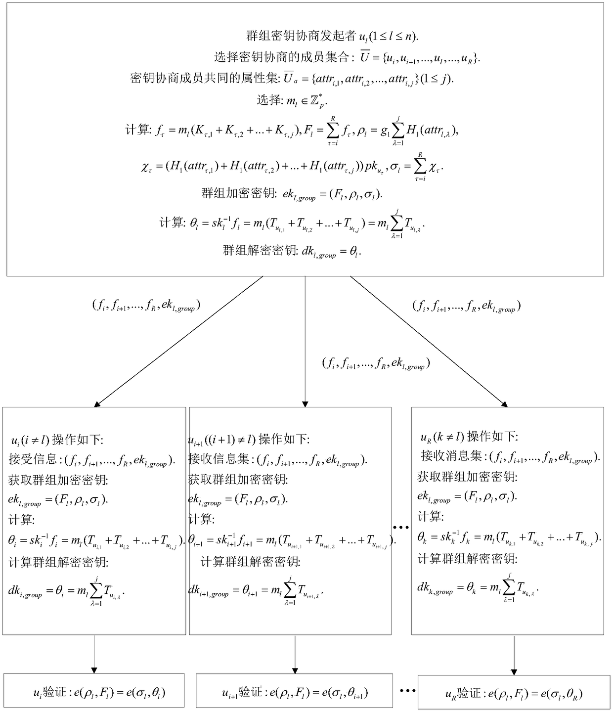 An asymmetric group key negotiation method based on permissioninformation exchange