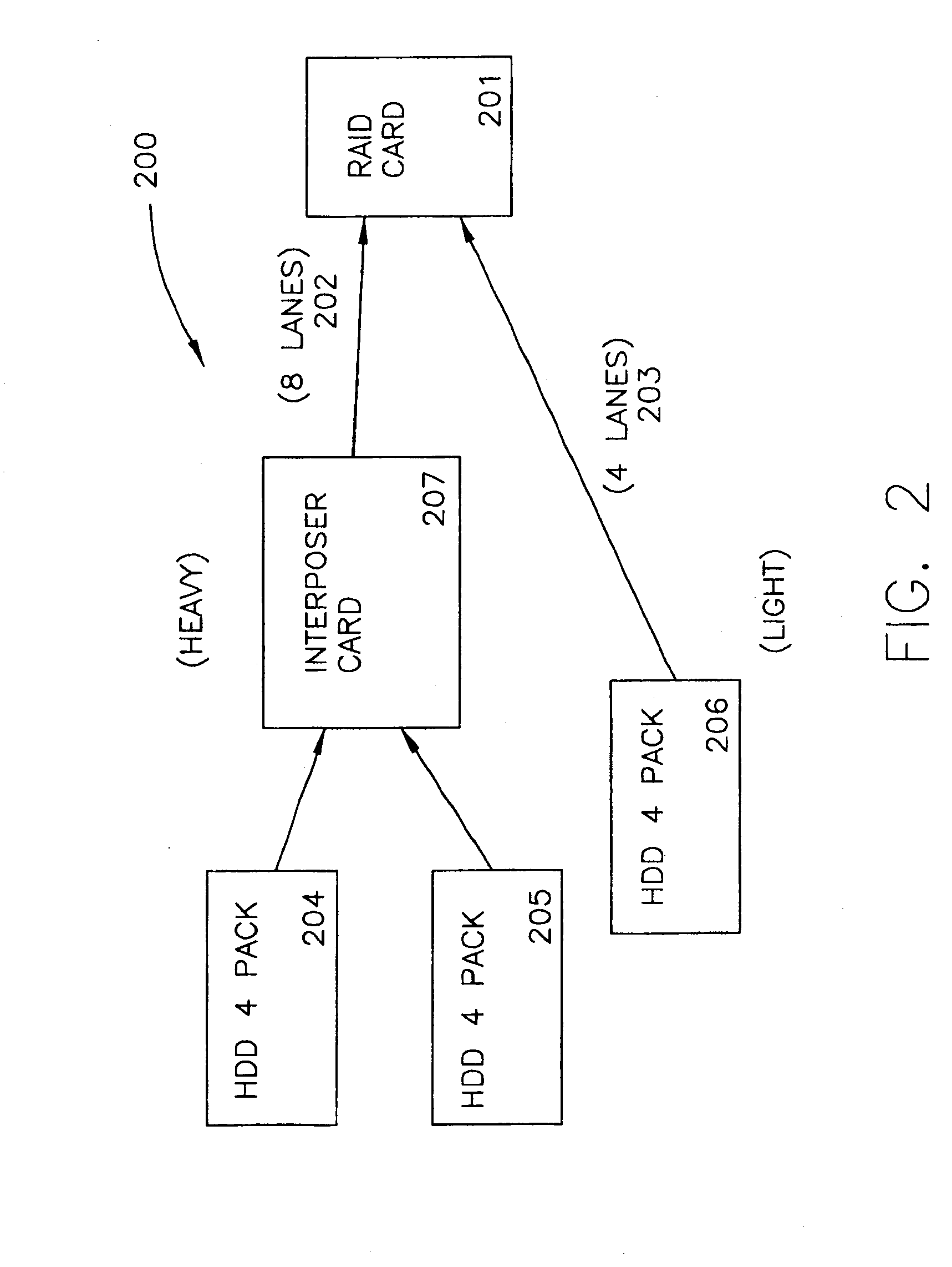 Asymetric load balancing for raid storage systems