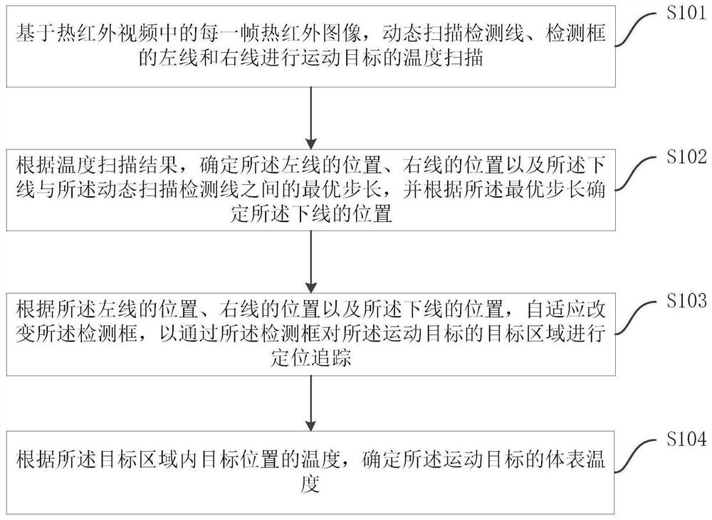 Moving target body surface temperature rapid detection method and system based on thermal infrared video