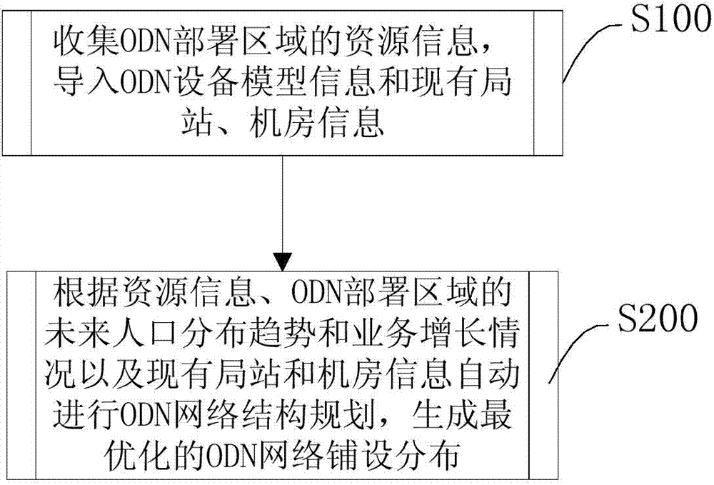 ODN line distribution management method and system based on GIS platform