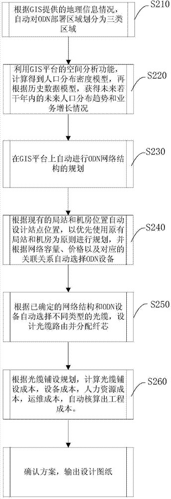 ODN line distribution management method and system based on GIS platform