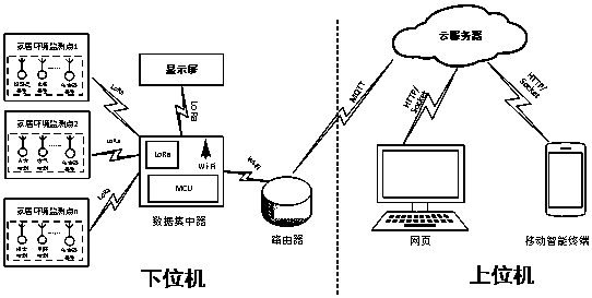 Large-scale building environment monitoring system based on LoRa