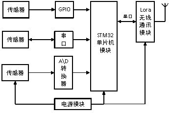 Large-scale building environment monitoring system based on LoRa