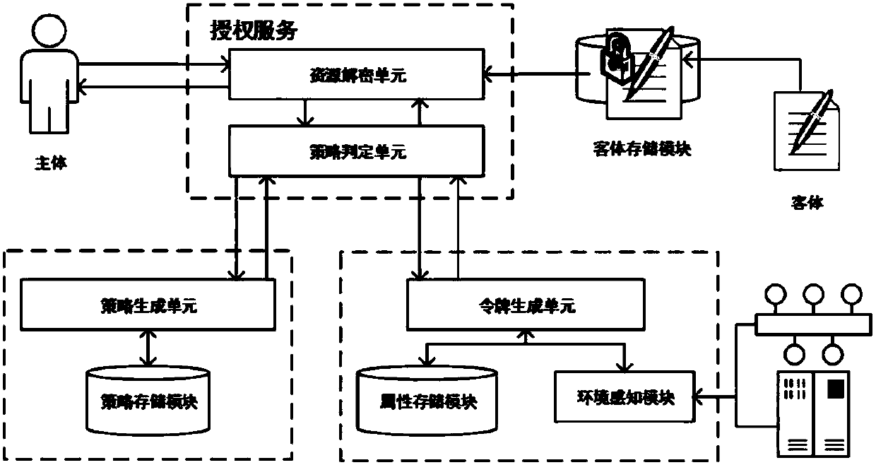 Cryptography attribute-based access control method and system based on dynamic rule