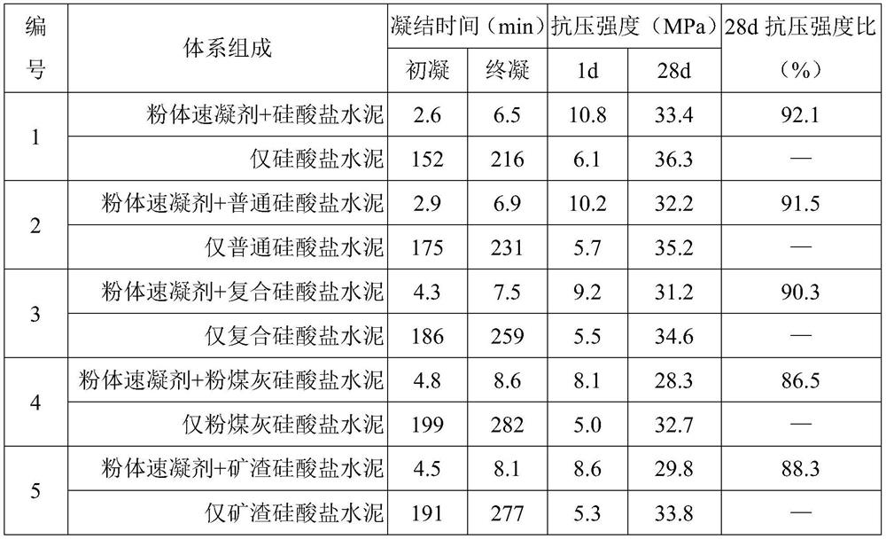 Aluminate cement-based powder accelerator, and preparation method and application thereof