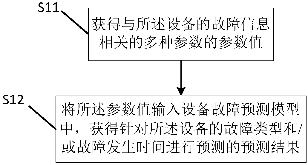 Fault prediction method and device, model construction method and device, processor and readable storage medium