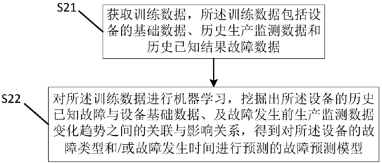 Fault prediction method and device, model construction method and device, processor and readable storage medium